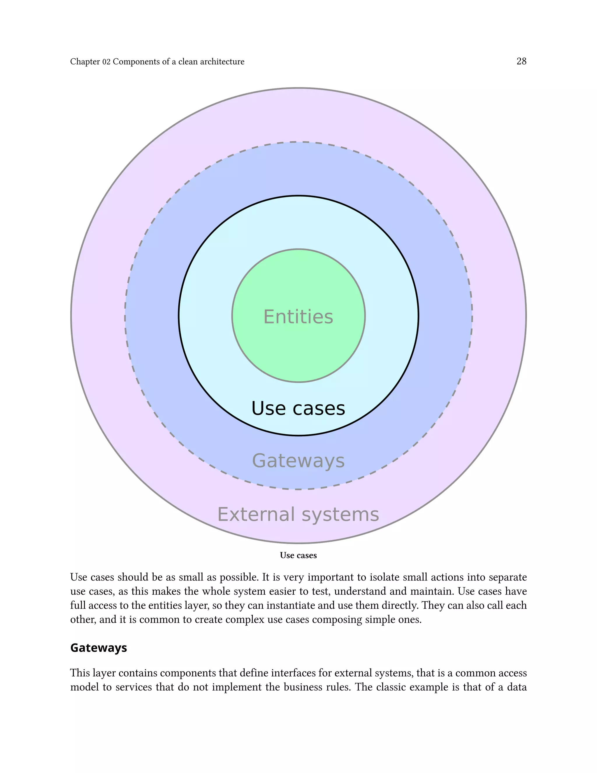 Chapter 02 Components of a clean architecture 28
Use cases
Use cases should be as small as possible. It is very important to isolate small actions into separate
use cases, as this makes the whole system easier to test, understand and maintain. Use cases have
full access to the entities layer, so they can instantiate and use them directly. They can also call each
other, and it is common to create complex use cases composing simple ones.
Gateways
This layer contains components that define interfaces for external systems, that is a common access
model to services that do not implement the business rules. The classic example is that of a data
 