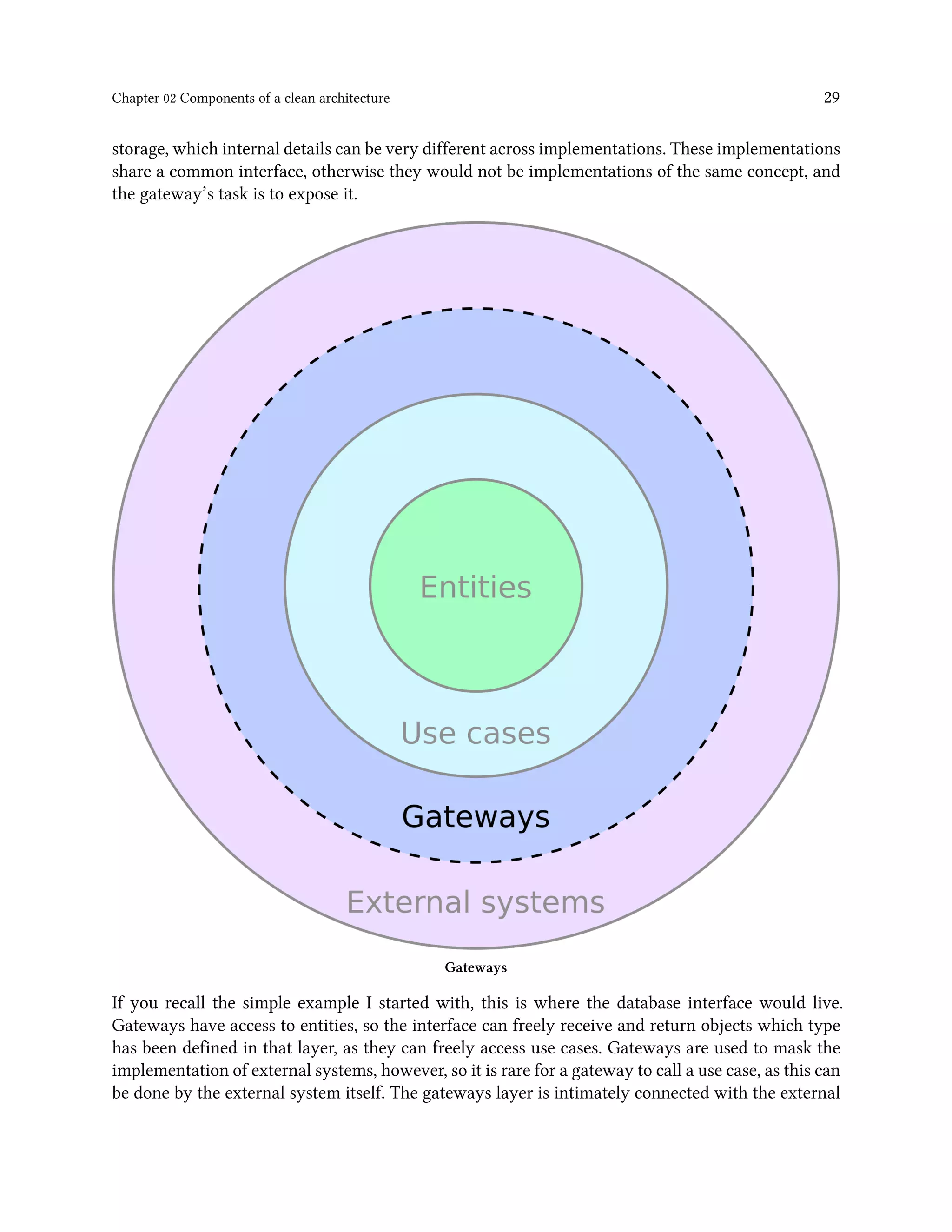 Chapter 02 Components of a clean architecture 29
storage, which internal details can be very different across implementations. These implementations
share a common interface, otherwise they would not be implementations of the same concept, and
the gateway’s task is to expose it.
Gateways
If you recall the simple example I started with, this is where the database interface would live.
Gateways have access to entities, so the interface can freely receive and return objects which type
has been defined in that layer, as they can freely access use cases. Gateways are used to mask the
implementation of external systems, however, so it is rare for a gateway to call a use case, as this can
be done by the external system itself. The gateways layer is intimately connected with the external
 