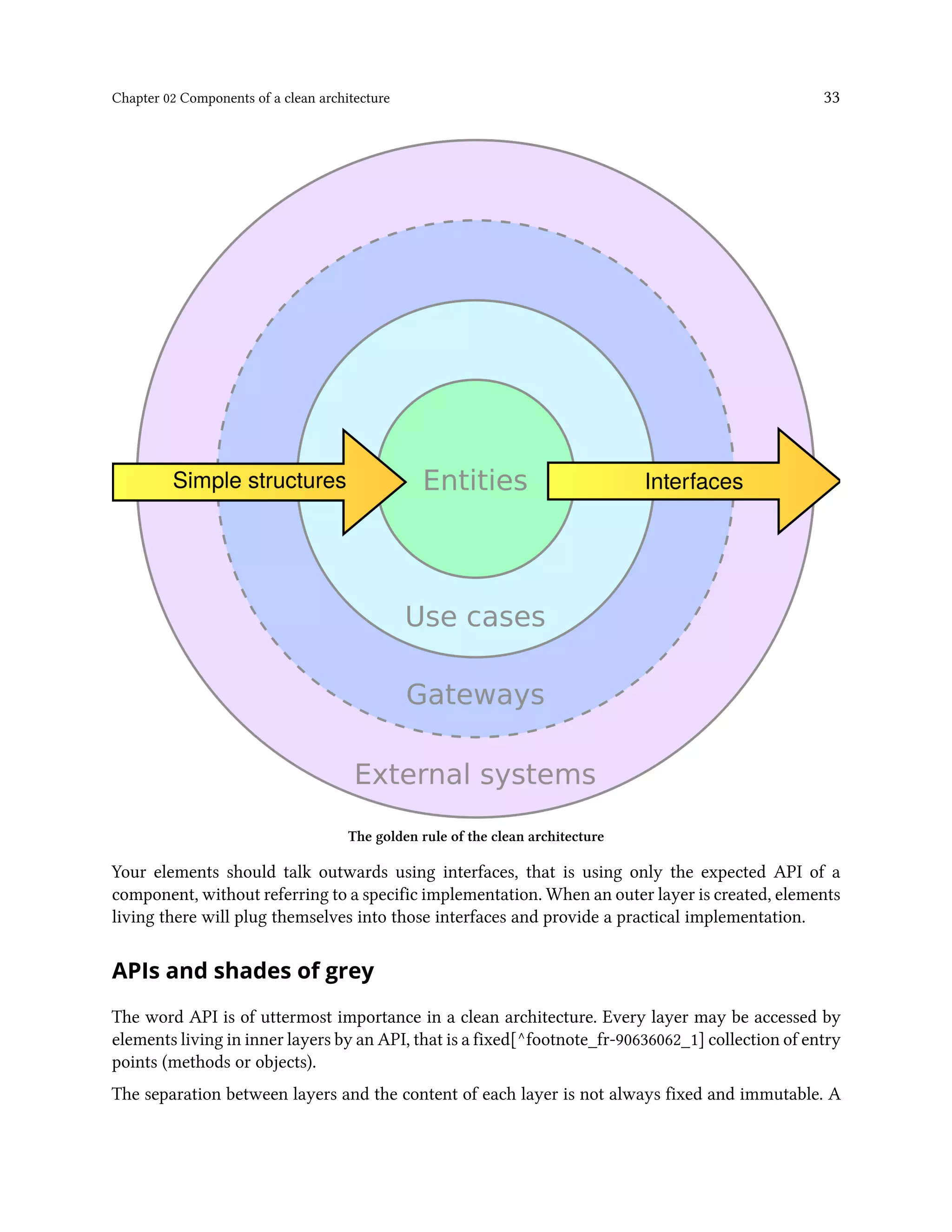 Chapter 02 Components of a clean architecture 33
The golden rule of the clean architecture
Your elements should talk outwards using interfaces, that is using only the expected API of a
component, without referring to a specific implementation. When an outer layer is created, elements
living there will plug themselves into those interfaces and provide a practical implementation.
APIs and shades of grey
The word API is of uttermost importance in a clean architecture. Every layer may be accessed by
elements living in inner layers by an API, that is a fixed[^footnote_fr-90636062_1] collection of entry
points (methods or objects).
The separation between layers and the content of each layer is not always fixed and immutable. A
 