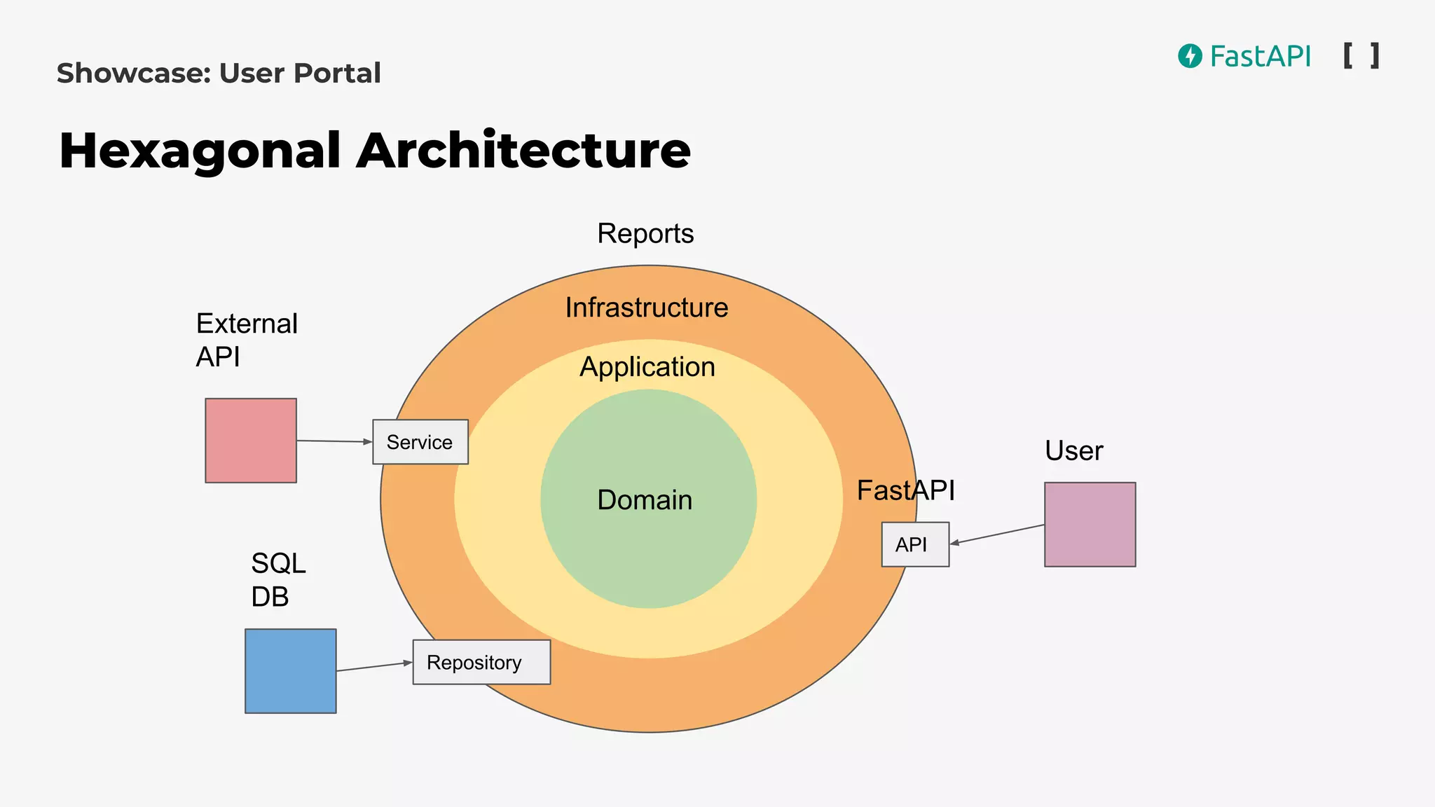 Reports
Infrastructure
Application
Domain FastAPI
External
API
SQL
DB
User
Service
Repository
API
Showcase: User Portal
Hexagonal Architecture
 