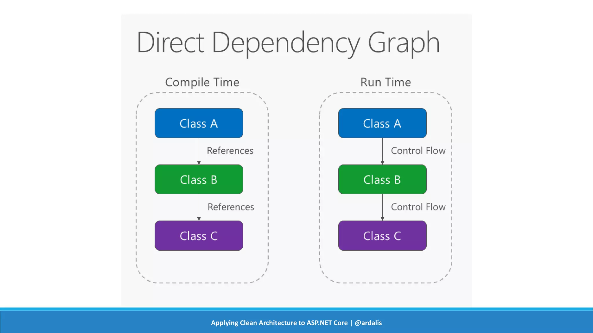 Applying Clean Architecture to ASP.NET Core | @ardalis
 