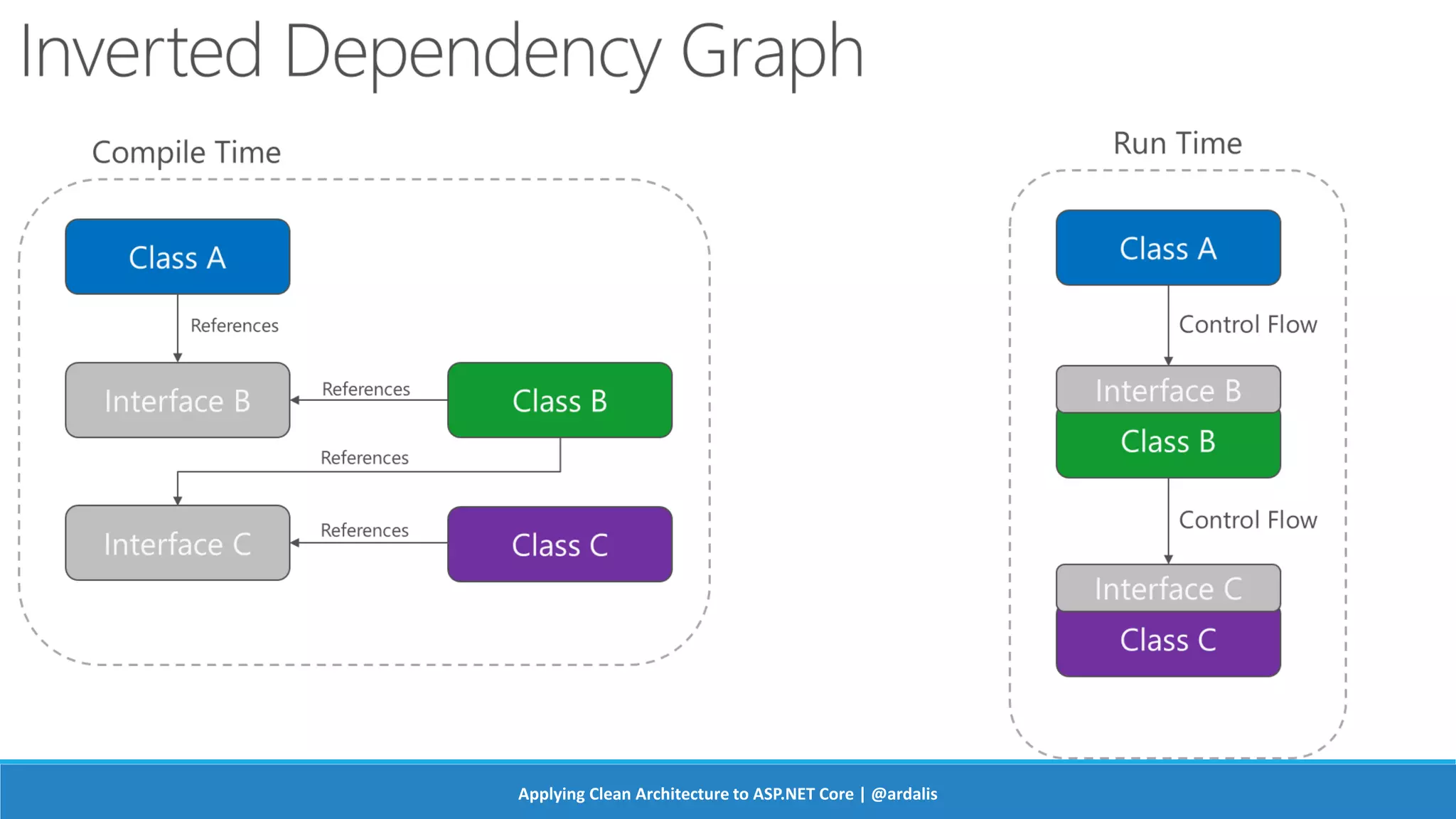 Applying Clean Architecture to ASP.NET Core | @ardalis
 