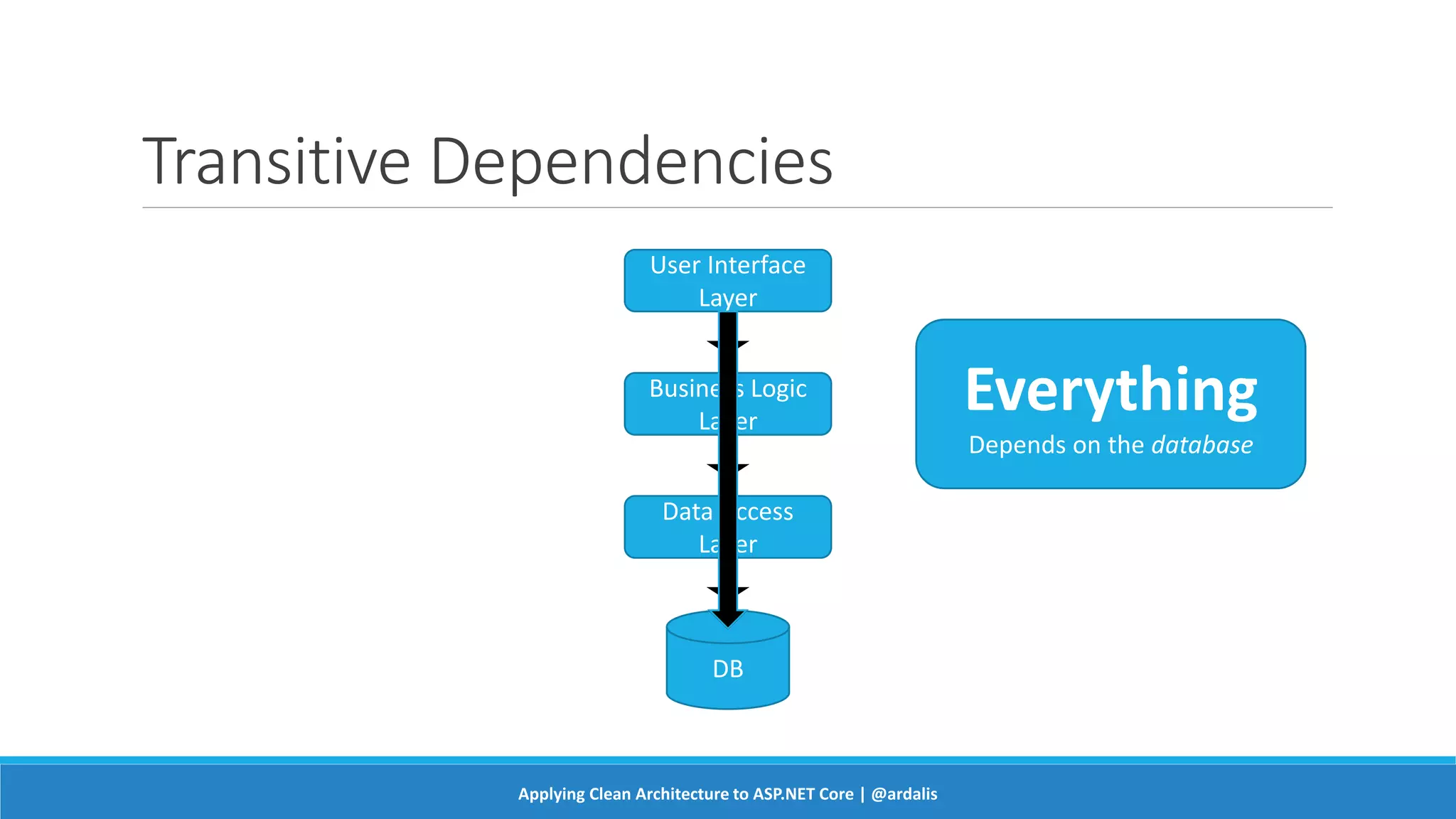 Transitive Dependencies
DB
Data Access
Layer
Business Logic
Layer
User Interface
Layer
Everything
Depends on the database
Applying Clean Architecture to ASP.NET Core | @ardalis
 