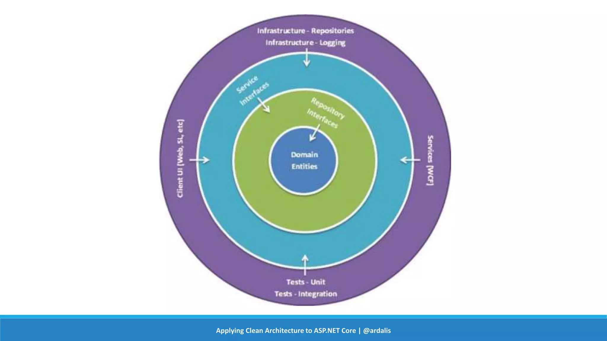 Applying Clean Architecture to ASP.NET Core | @ardalis
 