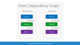 Applying Clean Architecture to ASP.NET Core | @ardalis
 