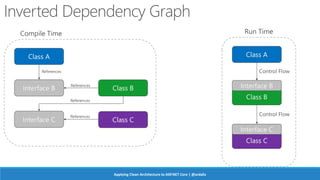 Applying Clean Architecture to ASP.NET Core | @ardalis
 