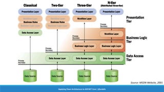 Source: MSDN Website, 2001
Applying Clean Architecture to ASP.NET Core | @ardalis
 