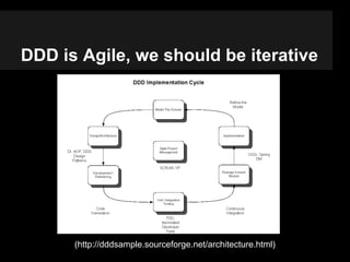 Clean architecture with ddd layering in php | PDF