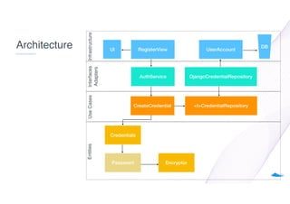 Clean architecture with Python | PDF