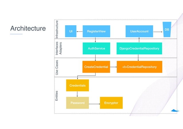 Clean architecture with Python | PPT | Free Download