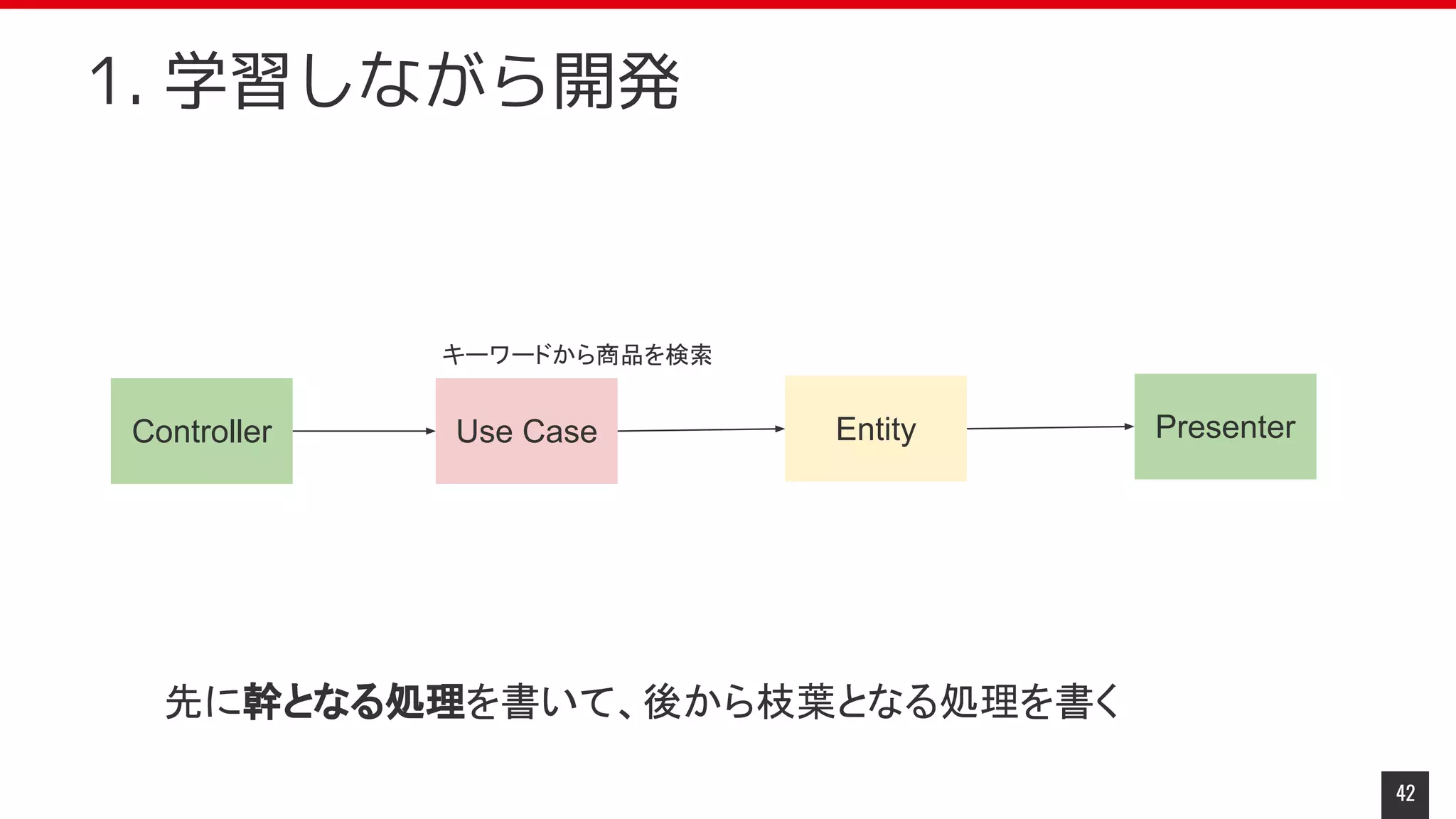 42
1. 学習しながら開発
Controller Use Case Entity Presenter
先に幹となる処理を書いて、後から枝葉となる処理を書く
キーワードから商品を検索
 