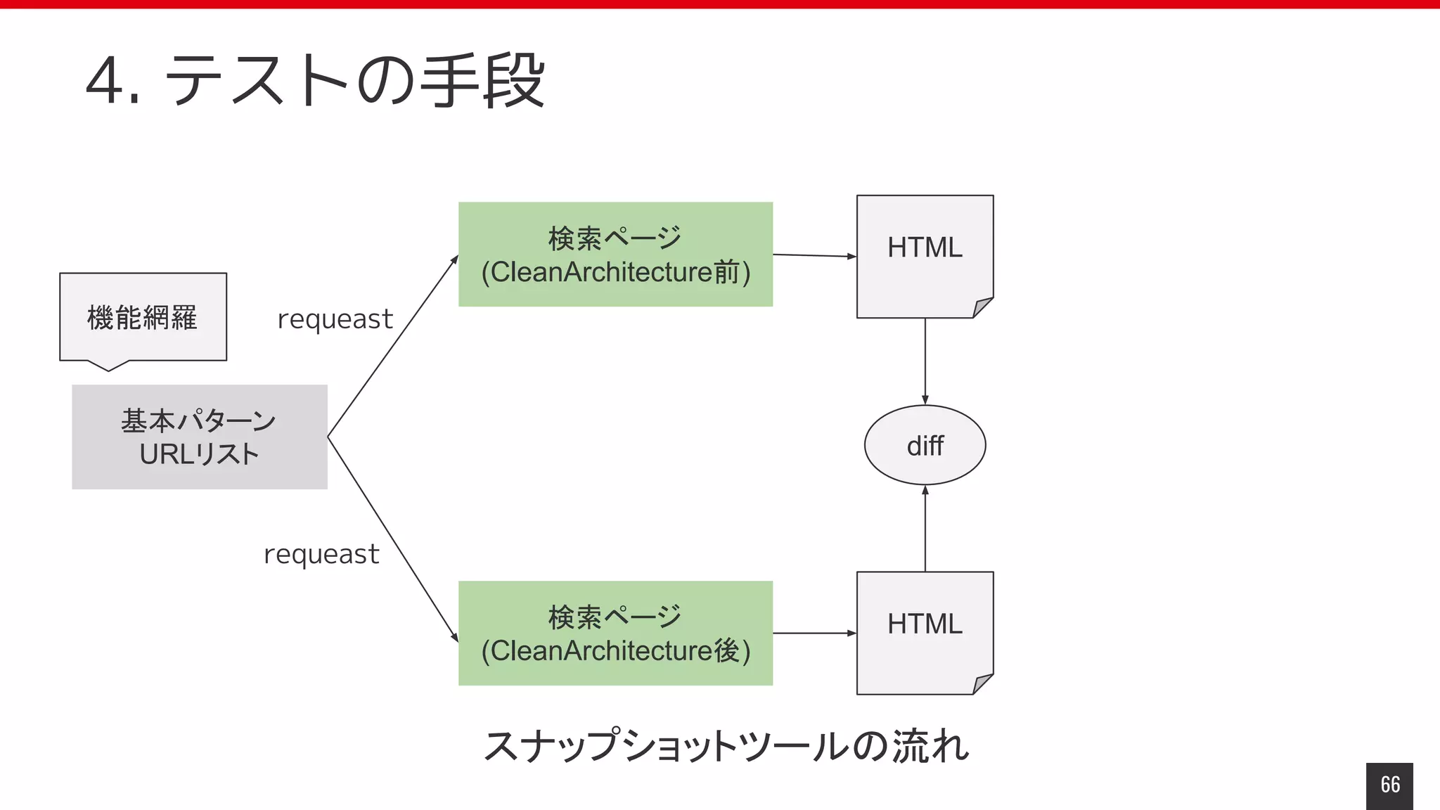 66
4. テストの手段
基本パターン
URLリスト
検索ページ
(CleanArchitecture前)
検索ページ
(CleanArchitecture後)
requeast
HTML
HTML
requeast
diff
機能網羅
スナップショットツールの流れ
 