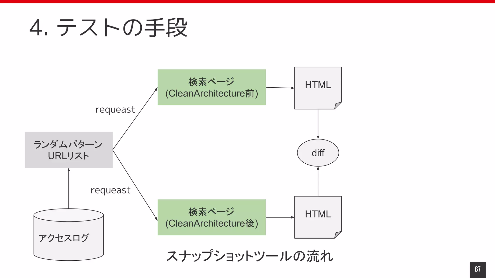 67
4. テストの手段
ランダムパターン
URLリスト
検索ページ
(CleanArchitecture前)
検索ページ
(CleanArchitecture後)
requeast
HTML
HTML
requeast
diff
アクセスログ
スナップショットツールの流れ
 