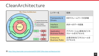 24
CleanArchitecture
レイヤー名 役割
Frameworks &
Drivers
DBやフレームワークの詳細
Interface
Adapters
内外へのデータ変換
Application
Business Rules
アプリケーション固有のビジネ
スルールをカプセル化
Enterprice
Business Rules
企業全体のビジネスルールを
カプセル化
※ https://blog.cleancoder.com/uncle-bob/2012/08/13/the-clean-architecture.html
 