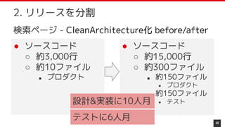 ● ソースコード
○ 約3,000行
○ 約10ファイル
■ プロダクト
48
2. リリースを分割
● ソースコード
○ 約15,000行
○ 約300ファイル
■ 約150ファイル
● プロダクト
■ 約150ファイル
● テスト設計&実装に10人月
テストに6人月
検索ページ - CleanArchitecture化 before/after
 