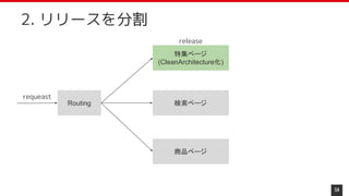 54
2. リリースを分割
Routing
requeast
特集ページ
(CleanArchitecture化)
検索ページ
商品ページ
release
 
