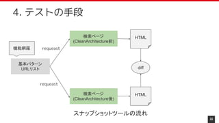 66
4. テストの手段
基本パターン
URLリスト
検索ページ
(CleanArchitecture前)
検索ページ
(CleanArchitecture後)
requeast
HTML
HTML
requeast
diff
機能網羅
スナップショットツールの流れ
 