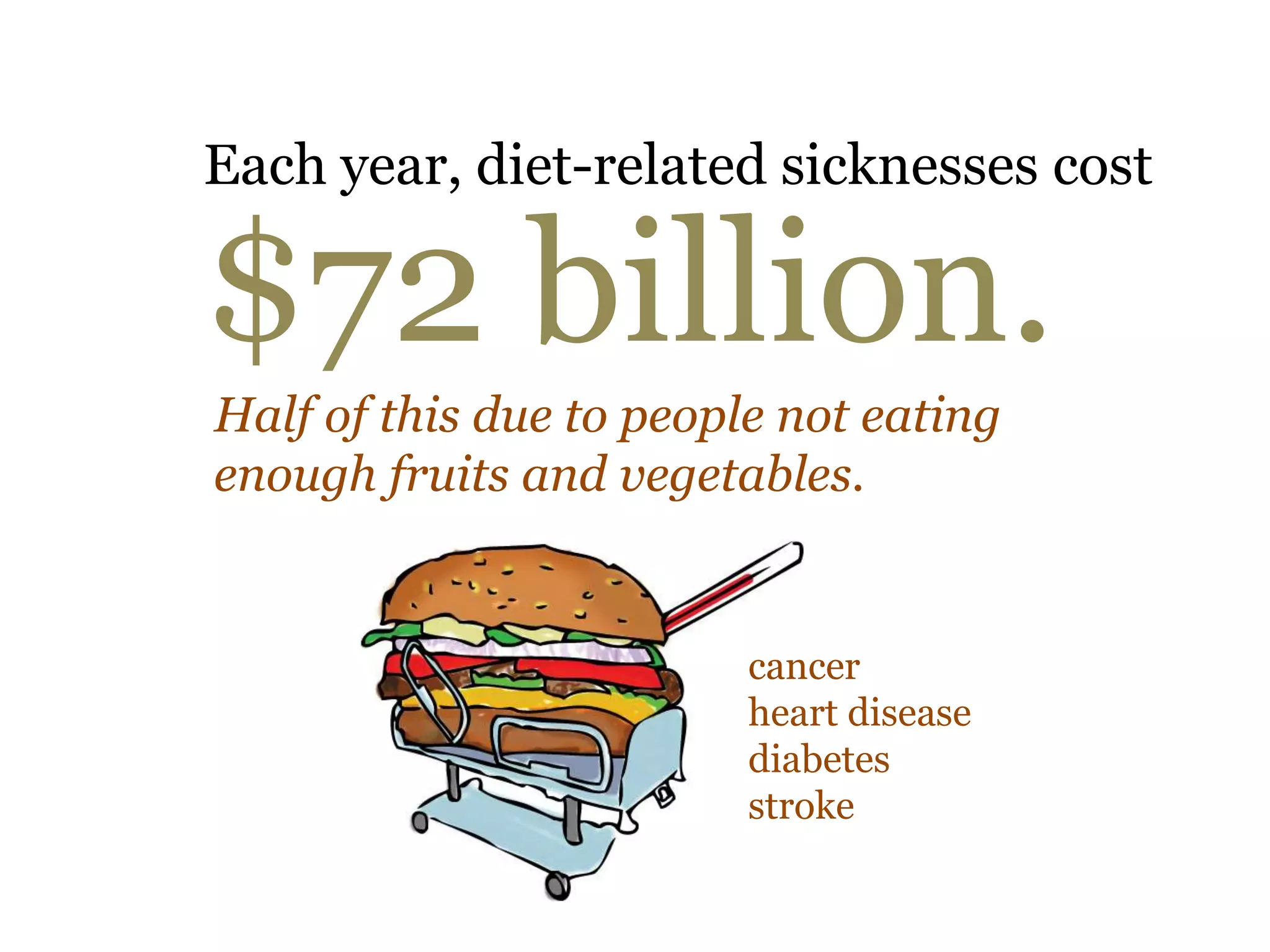 Each year, diet-related sicknesses cost

$72 billion.
Half of this due to people not eating
enough fruits and vegetables.


                         cancer
                         heart disease
                         diabetes
                         stroke
 