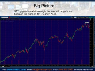 Big Picture
SPY gapped up a bit overnight but was still range bound
between the highs of 181.75 and 177.75

 
