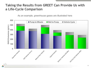 Taking the Results from GREET Can Provide Us with
a Life-Cycle Comparison
                                         As an example, greenhouse gases are illustrated here

                         600
                                                            Pump to Wheels             Well to Pump                    Vehicle Cycle
                         500
 GHG Emissions (g/mi.)




                         400

                         300

                         200

                         100

                           0




                                                                                                                                                             )
                                                                                                                                )
                                                                                   e




                                                                                                       e
                                                              n)
                                            e




                                                                                                                                                             G
                                                                                                                              ix
                                                                                 cl




                                                                                                     cl
                                          cl




                                                                                                                                                        (N
                                                            or




                                                                                                                             M
                                                                               hi




                                                                                                  hi
                                       hi




                                                        (C




                                                                                                                            S
                                                                             Ve




                                                                                              Ve




                                                                                                                                                        le
                                  Ve




                                                                                                                        (U




                                                                                                                                                     ic
                                                        e




                                                                                            rid
                                                                             as
                                   e




                                                      cl




                                                                                                                                                  eh
                                                                                                                        e
                               lin




                                                    hi




                                                                                                                      cl
                                                                            G




                                                                                         yb




                                                                                                                                               lV
                              o




                                                  Ve




                                                                                                                    hi
                                                                         al
                           as




                                                                                        H




                                                                                                                                             el
                                                                                                                  Ve
                                                                      ur
                                                  5




                                                                                                                                              C
                          G




                                                E8




                                                                   at




                                                                                                                  ic




                                                                                                                                           el
                                                                   N




                                                                                                               tr




                                                                                                                                        Fu
                                                                                                             ec




                                                                                                                                    2
                                                                                                           El




                                                                                                                                    H
                                                                                                                                                                 10
 