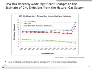EPA Has Recently Made Significant Changes to the
Estimate of CH4 Emissions from the Natural Gas System




                                             Source: EPA – U.S. GHG Inventory Archive


 Major changes include adding emissions from shale gas operations
                                                                                        14
 
