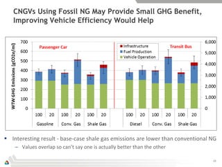 CNGVs Using Fossil NG May Provide Small GHG Benefit,
   Improving Vehicle Efficiency Would Help




 Interesting result - base-case shale gas emissions are lower than conventional NG
    – Values overlap so can’t say one is actually better than the other

                                                                                 22
 