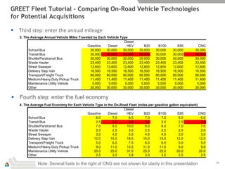 GREET Fleet Tutorial – Comparing On-Road Vehicle Technologies
for Potential Acquisitions

   Third step: enter the annual mileage
    3. The Average Annual Vehicle Miles Traveled by Each Vehicle Type
                                                                    Diesel
                                             Gasoline     Diesel     HEV        B20     B100        E85          CNG
         School Bus                            30,000    30,000    30,000    30,000    30,000    30,000        30,000
         Transit Bus                           30,000    50,000    50,000    50,000    30,000    30,000        50,000
         Shuttle/Paratransit Bus               30,000    30,000    30,000    30,000    30,000    30,000        30,000
         Waste Hauler                          23,400    23,400    23,400    23,400    23,400    23,400        23,400
         Street Sweeper                        12,600    12,600    12,600    12,600    12,600    12,600        12,600
         Delivery Step Van                     16,500    16,500    16,500    16,500    16,500    16,500        16,500
         Transport/Freight Truck               80,000    80,000    80,000    80,000    80,000    80,000        80,000
         Medium/Heavy Duty Pickup Truck        11,400    11,400    11,400    11,400    11,400    11,400        11,400
         Maintenance Utility Vehicle            5,000     5,000     5,000     5,000     5,000     5,000         5,000
         Other                                 30,000    30,000    30,000    30,000    30,000    30,000        30,000


   Fourth step: enter the fuel economy
    4. The Average Fuel Economy for Each Vehicle Type in the On-Road Fleet (miles per gasoline gallon equivalent)
                                                                  Diesel
                                            Gasoline     Diesel    HEV         B20      B100        E85           CNG
         School Bus                              6.0        7.0      8.5        7.0       7.0        6.0           6.0
         Transit Bus                             2.5        3.0      3.8        3.0       3.0        2.5           2.5
         Shuttle/Paratransit Bus                 7.0        8.0    10.0         8.0       8.0        7.0           7.0
         Waste Hauler                            2.0        2.5      3.0        2.5       2.5        2.0           2.0
         Street Sweeper                          3.0        4.0      5.0        4.0       4.0        3.0           3.0
         Delivery Step Van                      12.0       15.0    18.5       15.0       15.0       12.0          12.0
         Transport/Freight Truck                 5.0        6.0      7.5        6.0       6.0        5.0           5.0
         Medium/Heavy Duty Pickup Truck          9.0       11.0    13.5       11.0       11.0        9.0           9.0
         Maintenance Utility Vehicle            20.0       25.0    31.0       25.0       25.0       20.0          20.0
         Other                                   2.5        3.0      3.8        3.0       3.0        2.5           2.5

               Note: Several fuels to the right of CNG are not shown for clarity in this presentation                    29
 