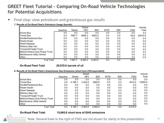 GREET Fleet Tutorial – Comparing On-Road Vehicle Technologies
for Potential Acquisitions
   Final step: view petroleum and greenhouse gas results
    7. Results of On-Road Fleet's Petroleum Usage (barrels)
                                                                        Diesel                                     Vehicle
                                                Gasoline     Diesel      HEV        B20    B100   E85    CNG         Total
         School Bus                                  0.0        0.0        0.0       0.0    0.0   0.0     0.0         0.0
         Transit Bus                                 0.0    7687.7     6069.3     6263.0    0.0   0.0    50.8     20070.8
         Shuttle/Paratransit Bus                     0.0        0.0        0.0       0.0    0.0   0.0     0.0         0.0
         Waste Hauler                                0.0        0.0        0.0       0.0    0.0   0.0     0.0         0.0
         Street Sweeper                              0.0        0.0        0.0       0.0    0.0   0.0     0.0         0.0
         Delivery Step Van                           0.0        0.0        0.0       0.0    0.0   0.0     0.0         0.0
         Transport/Freight Truck                     0.0        0.0        0.0       0.0    0.0   0.0     0.0         0.0
         Medium/Heavy Duty Pickup Truck              0.0        0.0        0.0       0.0    0.0   0.0     0.0         0.0
         Maintenance Utility Vehicle                 0.0        0.0        0.0       0.0    0.0   0.0     0.0         0.0
         Other                                       0.0        0.0        0.0       0.0    0.0   0.0     0.0         0.0
                                  Fuel Total         0.0   7,687.7    6,069.3    6,263.0    0.0   0.0    50.8

         On-Road Fleet Total                   20,070.8 barrels of oil

    8. Results of On-Road Fleet's Greenhouse Gas Emissions (short tons CO2-equivalent)
                                                                   Diesel                                           Vehicle
                                             Gasoline   Diesel      HEV      B20       B100       E85      CNG        Total
         School Bus                               0.0      0.0        0.0     0.0       0.0       0.0       0.0        0.0
         Transit Bus                              0.0  4,186.1   3,304.8   3560.8       0.0       0.0    4014.0    15065.6
         Shuttle/Paratransit Bus                  0.0      0.0        0.0     0.0       0.0       0.0       0.0        0.0
         Waste Hauler                             0.0      0.0        0.0     0.0       0.0       0.0       0.0        0.0
         Street Sweeper                           0.0      0.0        0.0     0.0       0.0       0.0       0.0        0.0
         Delivery Step Van                        0.0      0.0        0.0     0.0       0.0       0.0       0.0        0.0
         Transport/Freight Truck                  0.0      0.0        0.0     0.0       0.0       0.0       0.0        0.0
         Medium/Heavy Duty Pickup Truck           0.0      0.0        0.0     0.0       0.0       0.0       0.0        0.0
         Maintenance Utility Vehicle              0.0      0.0        0.0     0.0       0.0       0.0       0.0        0.0
         Other                                    0.0      0.0        0.0     0.0       0.0       0.0       0.0        0.0
                                  Fuel Total      0.0  4,186.1   3,304.8  3,560.8       0.0       0.0   4,014.0

         On-Road Fleet Total                   15,065.6 short tons of GHG emissions

                 Note: Several fuels to the right of CNG are not shown for clarity in this presentation                       31
 