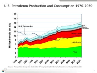 U.S. Petroleum Production and Consumption 1970-2030

                             20
                             18
                             16
  Million barrels per day




                                                                                                                   Air
                                                                                                                            Rail
                             14   U.S. Production                                                                           Marine
                                                                                                                            Off-Road

                             12
                                                                                                        Heavy Trucks
                             10
                             8
                                                                                                        Light Trucks
                             6
                             4
                                                                                                           Cars
                             2
                             0
                             70

                                   75

                                         80

                                               85

                                                     90

                                                           95

                                                                 00

                                                                       05

                                                                               10

                                                                                        15

                                                                                                20

                                                                                                         25

                                                                                                                  30
                            19

                                  19

                                        19

                                              19

                                                    19

                                                          19

                                                                20

                                                                      20

                                                                             20

                                                                                     20

                                                                                              20

                                                                                                      20

                                                                                                               20
  Sources: Transportation Energy Data Book: Edition 27 and projections from the Early Release Annual Energy Outlook 2009.

                                                                                                                                       5
 