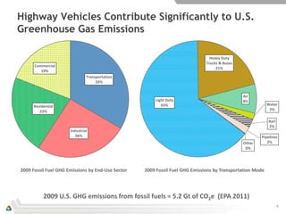 Highway Vehicles Contribute Significantly to U.S.
Greenhouse Gas Emissions

                                                                                Heavy Duty
                                                                              Trucks & Buses
      Commercial
                                                                                   21%
         19%
                               Transportation
                                    33%


                                                                                               Air
                                                       Light Duty                              8%
     Residential                                          65%                                              Water
        22%                                                                                                 2%

                                                                                                           Rail
                                                                                                           2%
                      Industrial
                         26%                                                                           Pipelines
                                                                                               Other      2%
                                                                                                0%




2009 Fossil Fuel GHG Emissions by End-Use Sector   2009 Fossil Fuel GHG Emissions by Transportation Mode




          2009 U.S. GHG emissions from fossil fuels = 5.2 Gt of CO2e (EPA 2011)
                                                                                                                  6
 