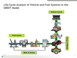 Life-Cycle Analysis of Vehicle and Fuel Systems in the
GREET Model




                                                         8
 