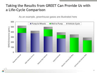 Taking the Results from GREET Can Provide Us with
a Life-Cycle Comparison
                                         As an e...
