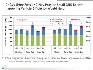 CNGVs Using Fossil NG May Provide Small GHG Benefit,
   Improving Vehicle Efficiency Would Help




 Interesting result -...