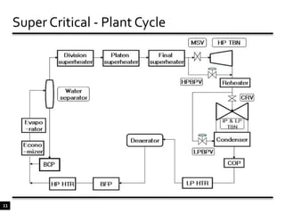  100 % flow through CPU.6Super Critical - Evaporator SystemNatural CirculationControlled CirculationSuper Critical