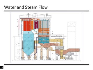 5Super Critical - Distinguishing FeaturesStructural Differences Evaporator System – Drum less design. 