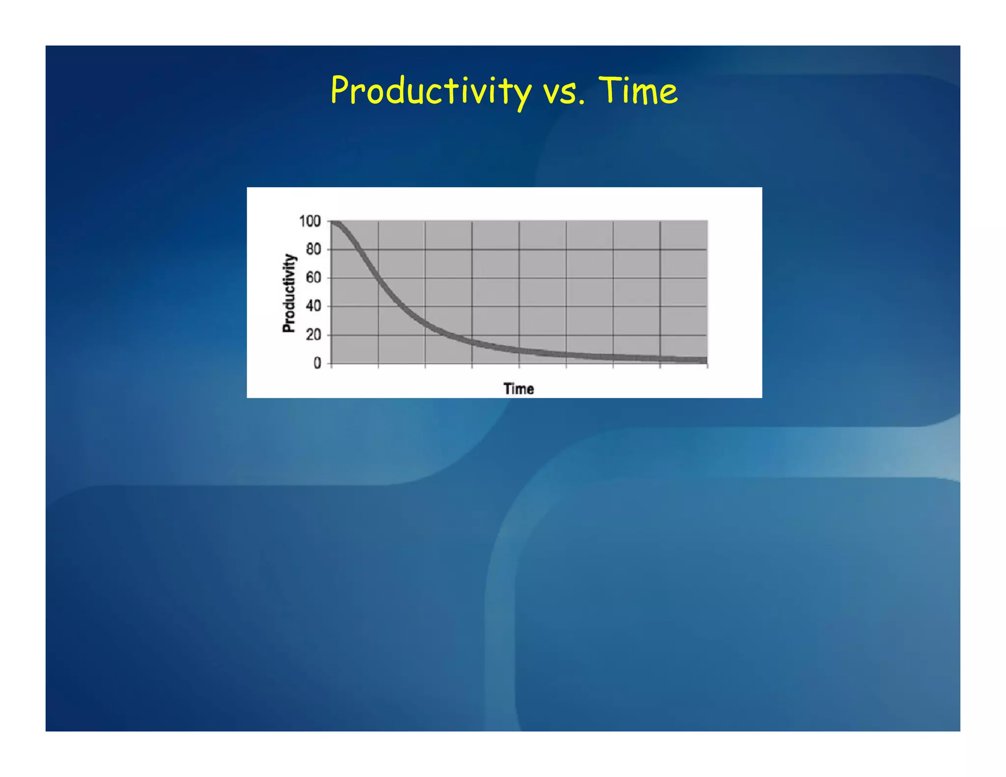 Productivity vs. Time
 