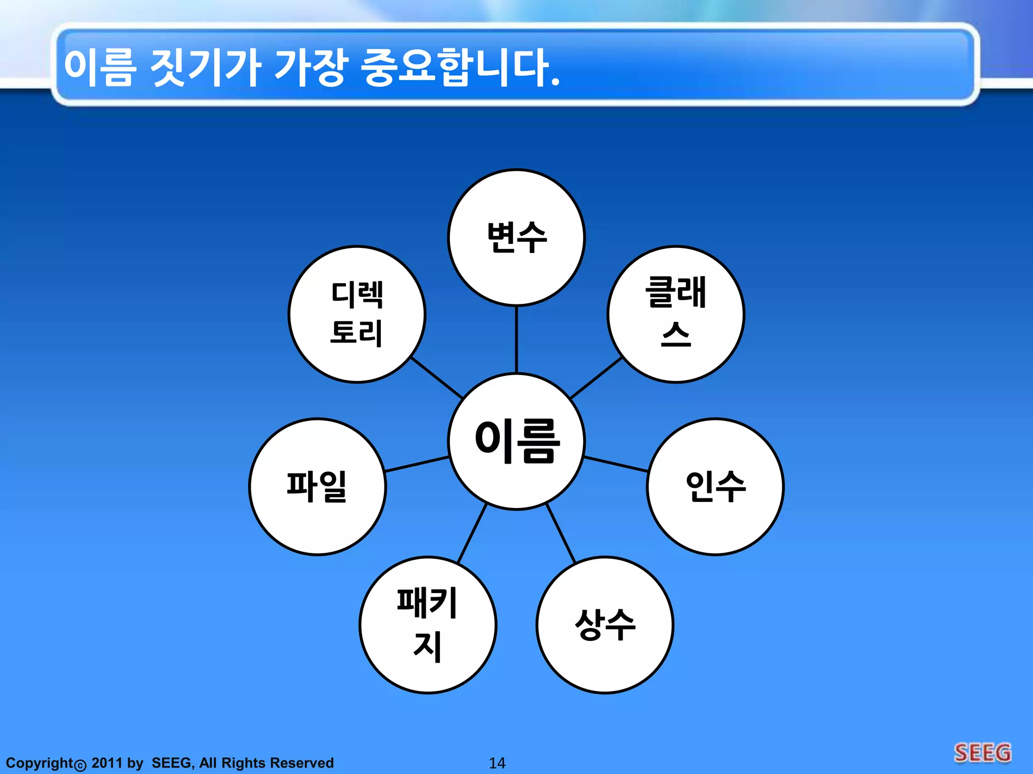 5Clean Code 란?컴퓨터가 이해하는 코드는 어느 바보나 다 짤 수 있다. 훌륭한 프로그래머는 사람이 이해할 수 있는 코드를 짠다 - 마틴파울러-