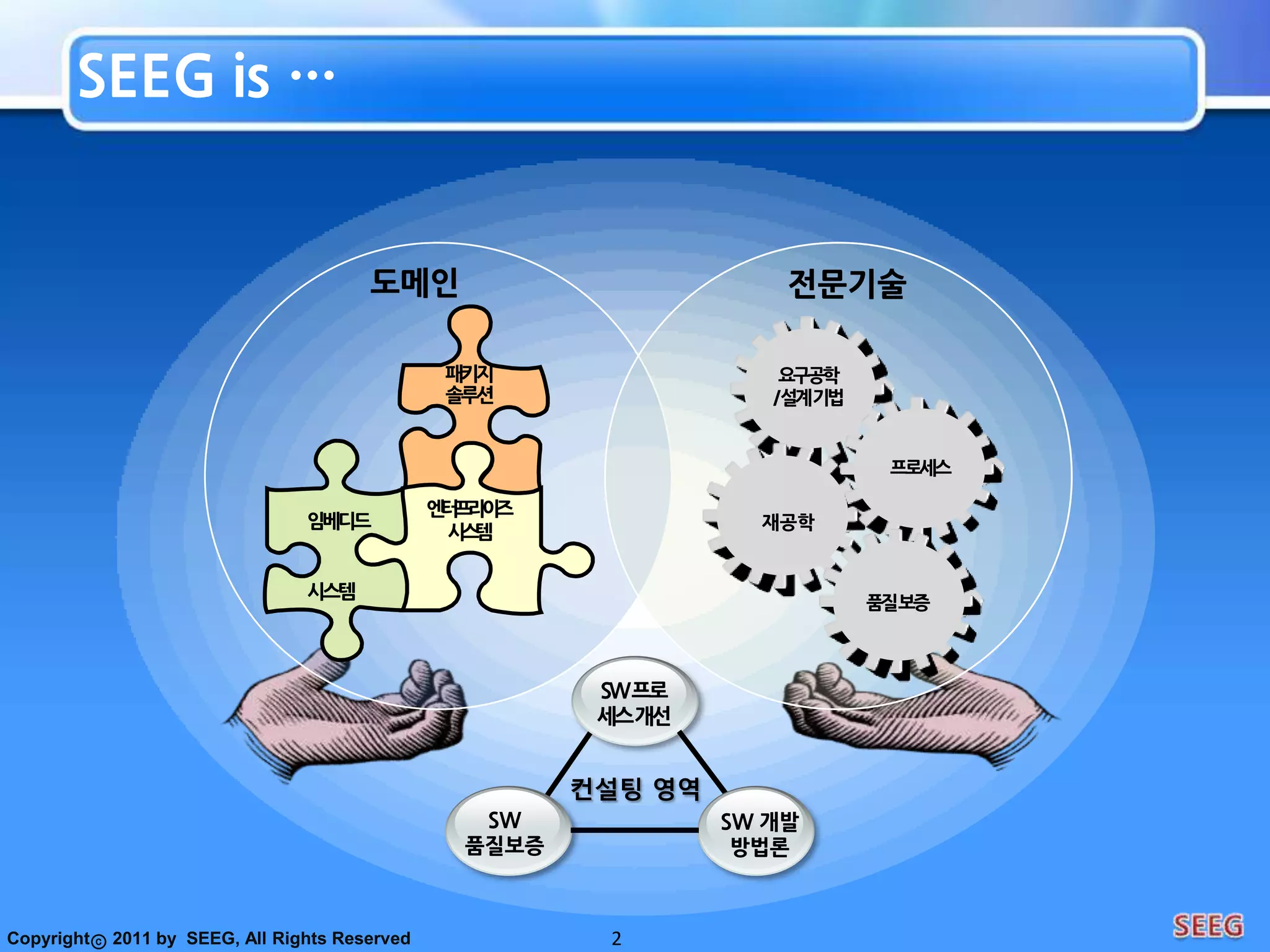 SEEG is …2도메인전문기술요구공학 / 설계 기법패키지솔루션프로세스임베디드시스템엔터프라이즈 시스템재공학품질 보증SW 프로세스 개선컨설팅 영역SW 품질보증SW 개발 방법론