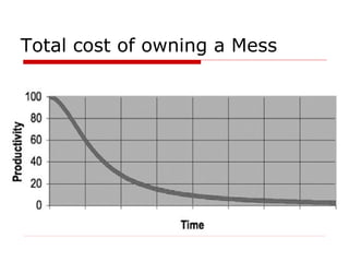 Total cost of owning a Mess
 