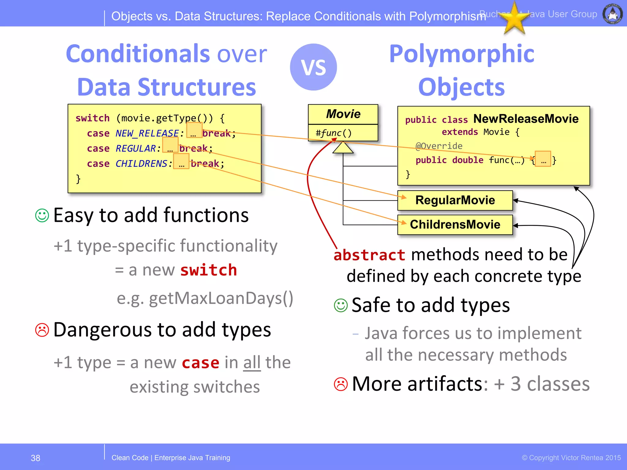 Clean Code | Enterprise Java Training © Copyright Victor Rentea 2015
Bucharest Java User Group
Conditionals over Polymorphic
Data Structures Objects
 Easy to add functions
+1 type-specific functionality
= a new switch
e.g. getMaxLoanDays()
 Dangerous to add types
+1 type = a new case in all the
existing switches
abstract methods need to be
defined by each concrete type
 Safe to add types
- Java forces us to implement
all the necessary methods
 More artifacts: + 3 classes
38
Objects vs. Data Structures: Replace Conditionals with Polymorphism
VS
switch (movie.getType()) {
case NEW_RELEASE: … break;
case REGULAR: … break;
case CHILDRENS: … break;
}
public class NewReleaseMovie
extends Movie {
@Override
public double func(…) { … }
}
Movie
#func()
RegularMovie
ChildrensMovie
 
