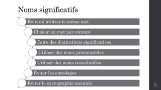 Noms significatifs
Évitez d'utiliser le même mot
Choisir un mot par concept
Faire des distinctions significatives
Utiliser des noms prononçables
Utiliser des noms consultables
Éviter les encodages
Éviter la cartographie mentale 5
 