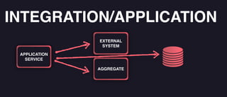AGGREGATE
APPLICATION
SERVICE
INTEGRATION/APPLICATION
EXTERNAL
SYSTEM
 
