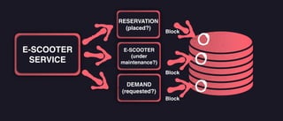 E-SCOOTER
SERVICE
RESERVATION
(placed?)
E-SCOOTER
(under
maintenance?)
DE
DEMAND
(requested?)
Block
Block
Block
 
