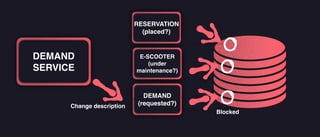DEMAND
SERVICE
RESERVATION
(placed?)
E-SCOOTER
(under
maintenance?)
DE
DEMAND
(requested?)
Blocked
Change description
 