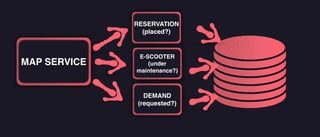 MAP SERVICE
RESERVATION
(placed?)
E-SCOOTER
(under
maintenance?)
DE
DEMAND
(requested?)
 