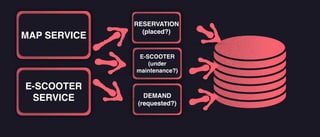MAP SERVICE
RESERVATION
(placed?)
E-SCOOTER
(under
maintenance?)
DE
DEMAND
(requested?)
E-SCOOTER
SERVICE
 