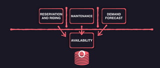 RESERVATION
AND RIDING
MAINTENANCE DE
DEMAND
FORECAST
AVAILABILITY
 