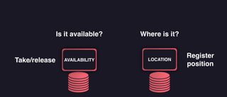 LOCATION
AVAILABILITY
Is it available? Where is it?
Take/release
Register
position
 