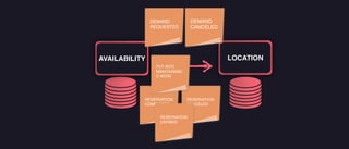 LOCATION
AVAILABILITY
DEMAND
REQUESTED
DEMAND
CANCELED
RESERVATION
COMPLETED
RESERVATION
CANCELED
RESERVATION
EXPIRED
PUT INTO
MAINTAINENC
E MODE
 