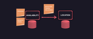 LOCATION
AVAILABILITY
SCOOTER
TAKEN/
RELEASED
DEMAND
…
RESERV
ATION…
 